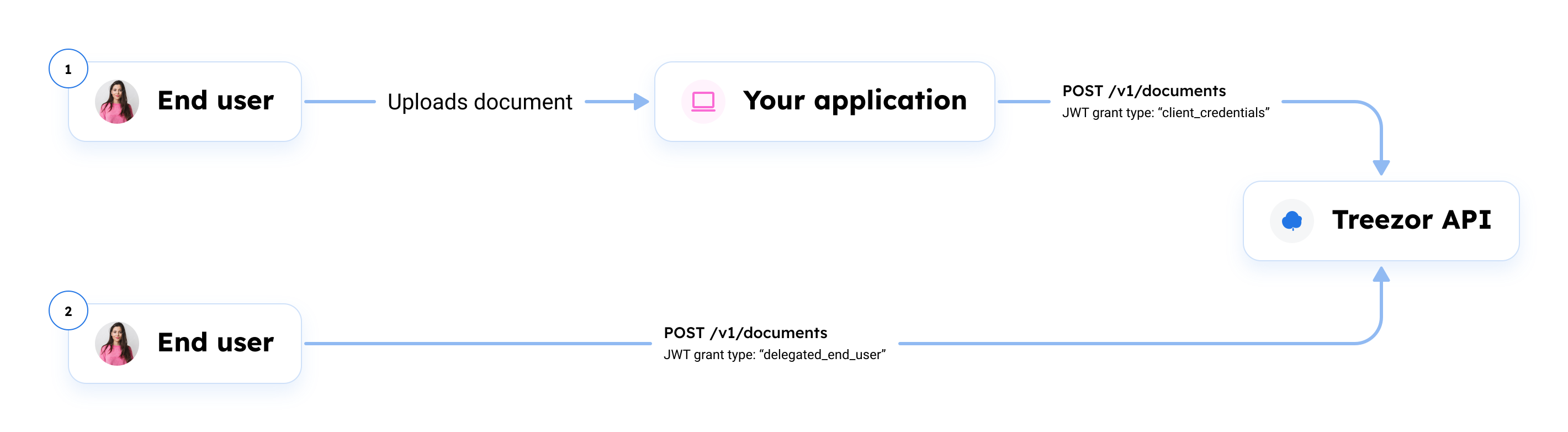 Documents upload via your application