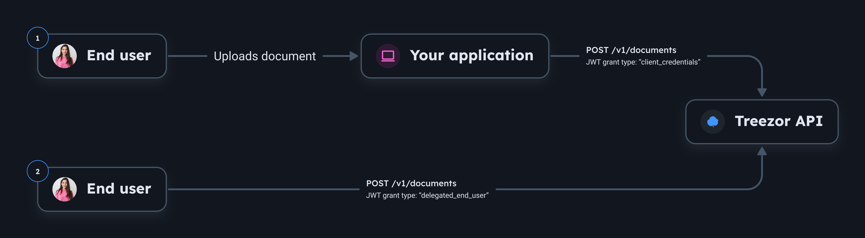 Documents upload via your application
