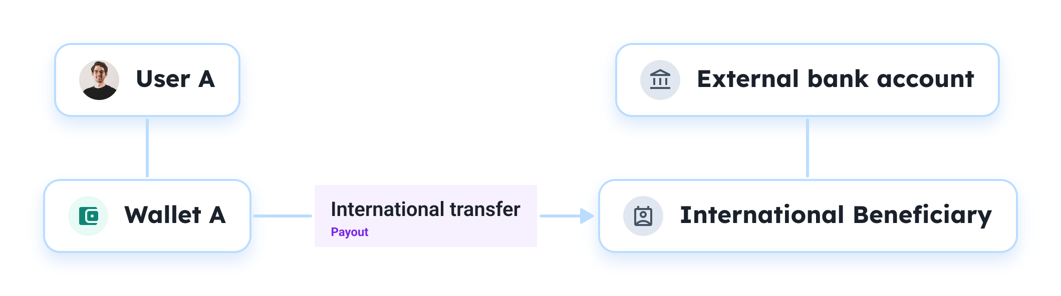 International Transfers Beneficiary