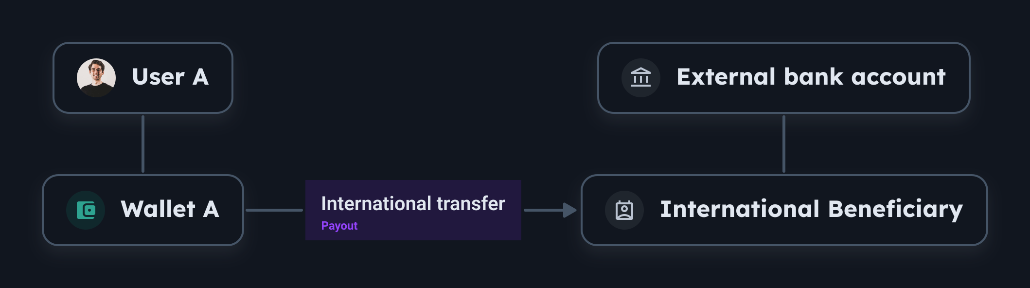 International Transfers Beneficiary