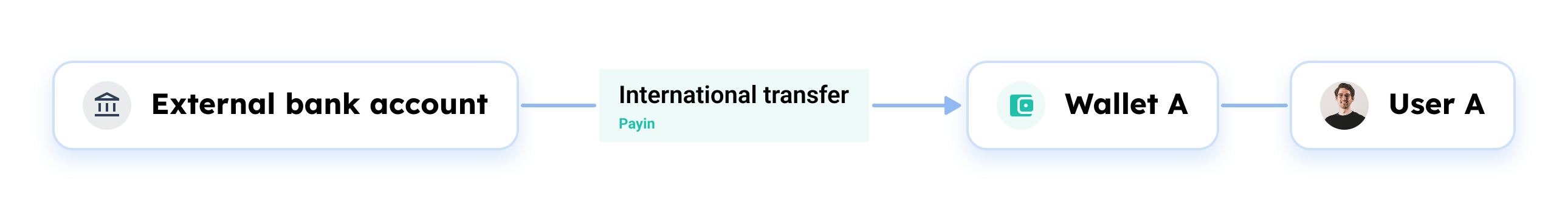 International Transfer Flow