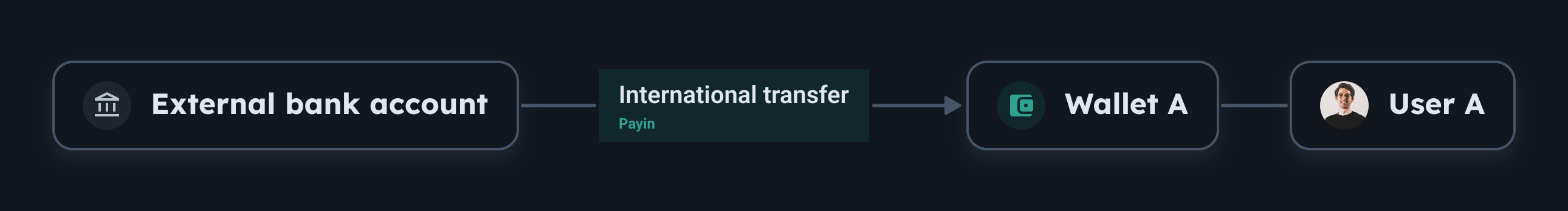 International Transfer Flow Dark