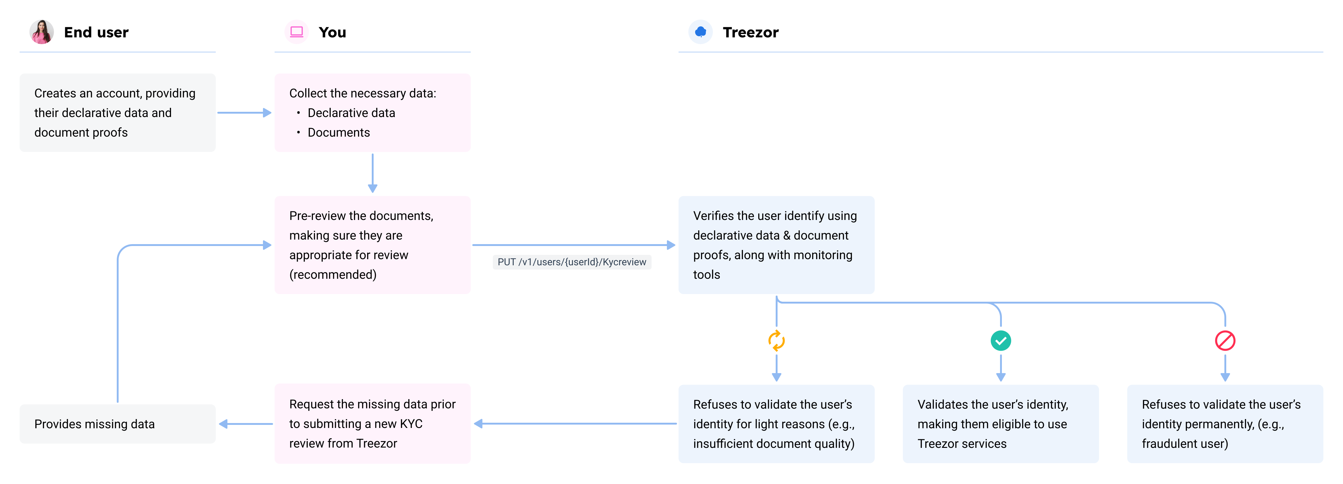 KYC high level process