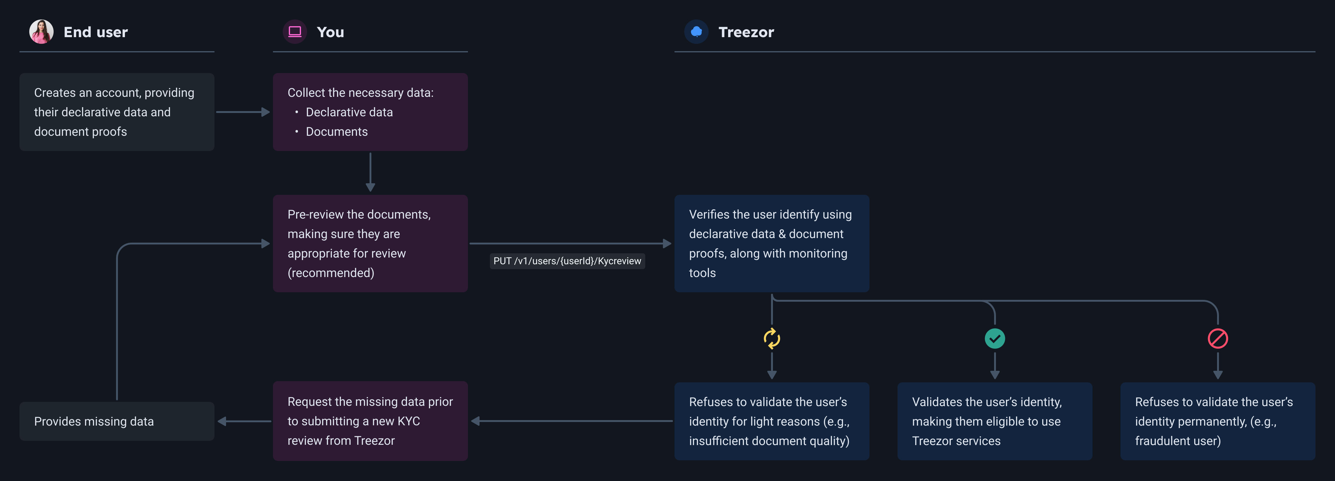 KYC high level process
