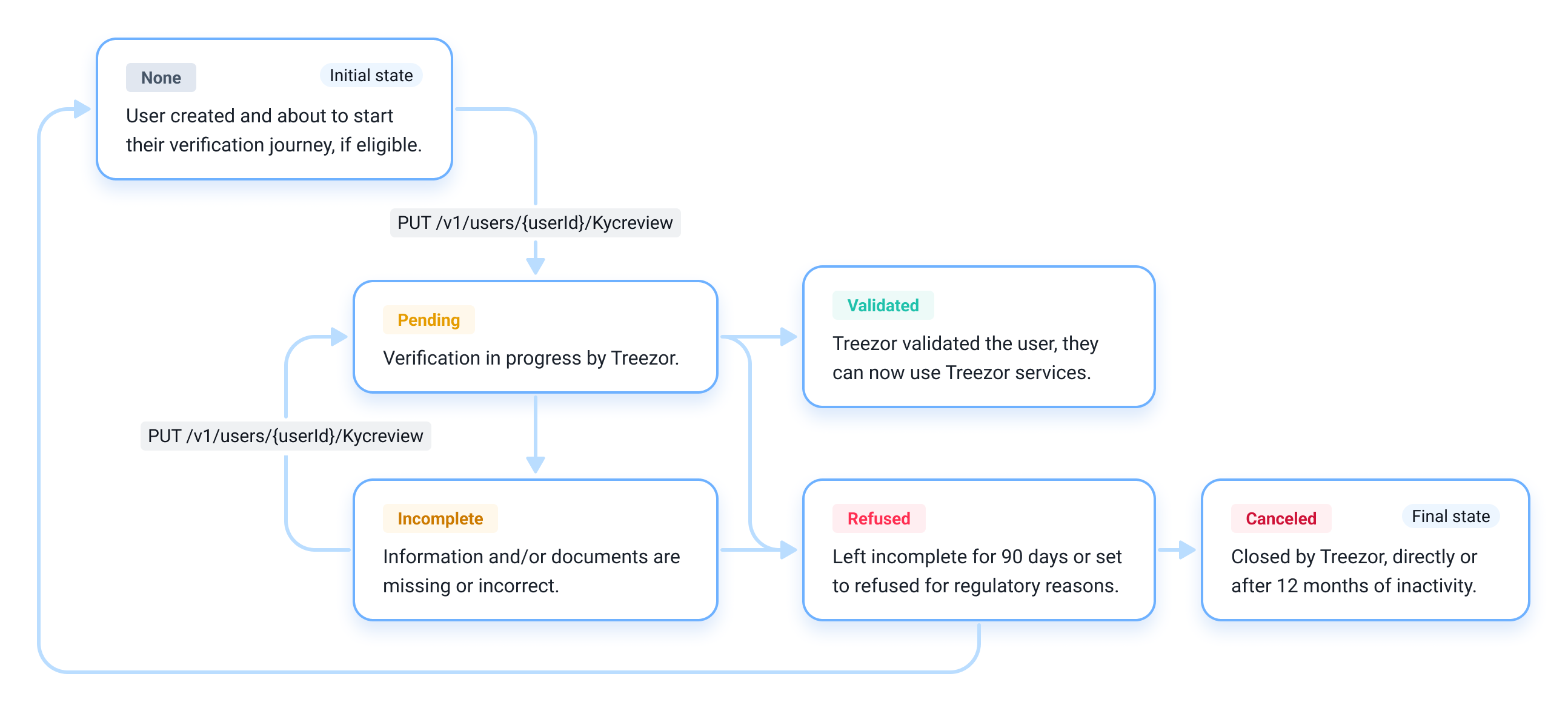 Onboarding process illustration