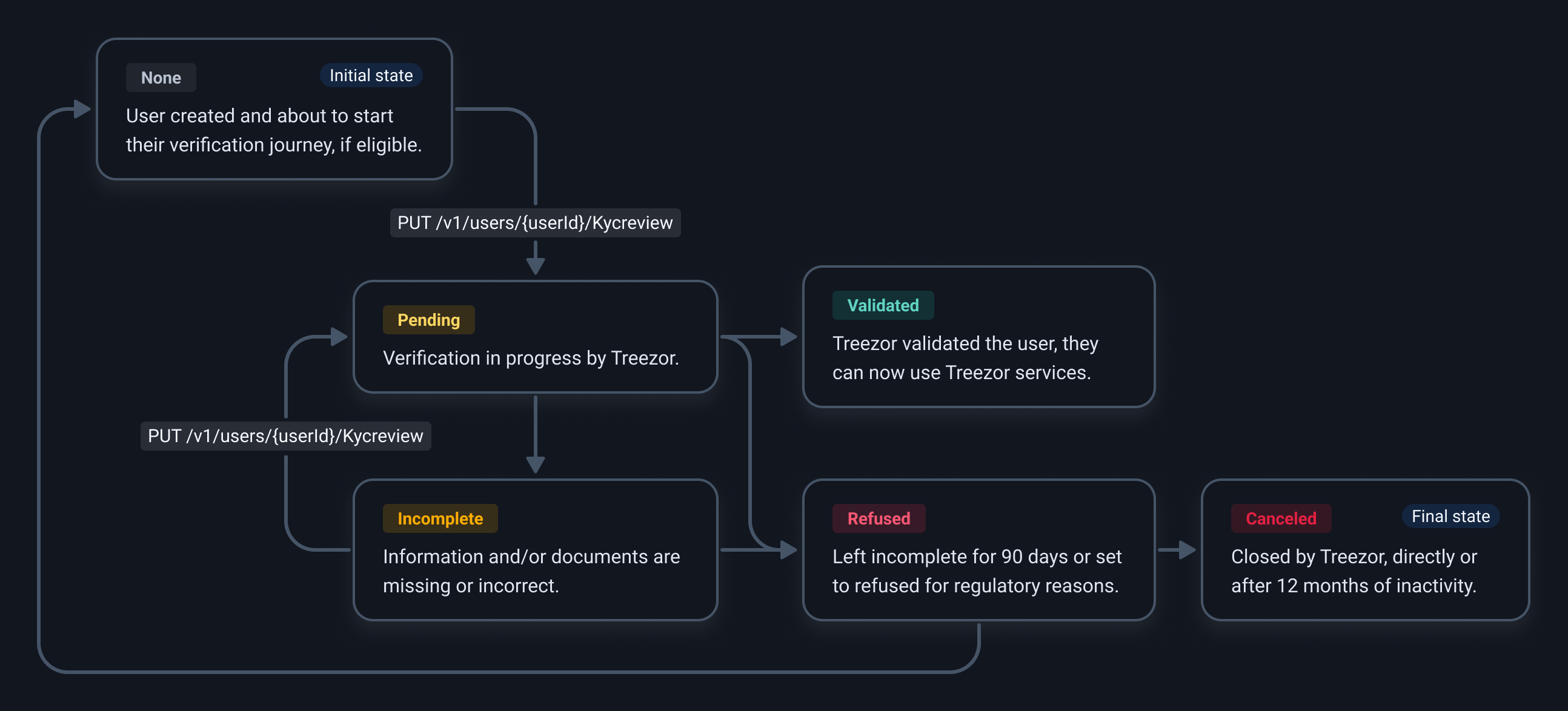 Onboarding process illustration