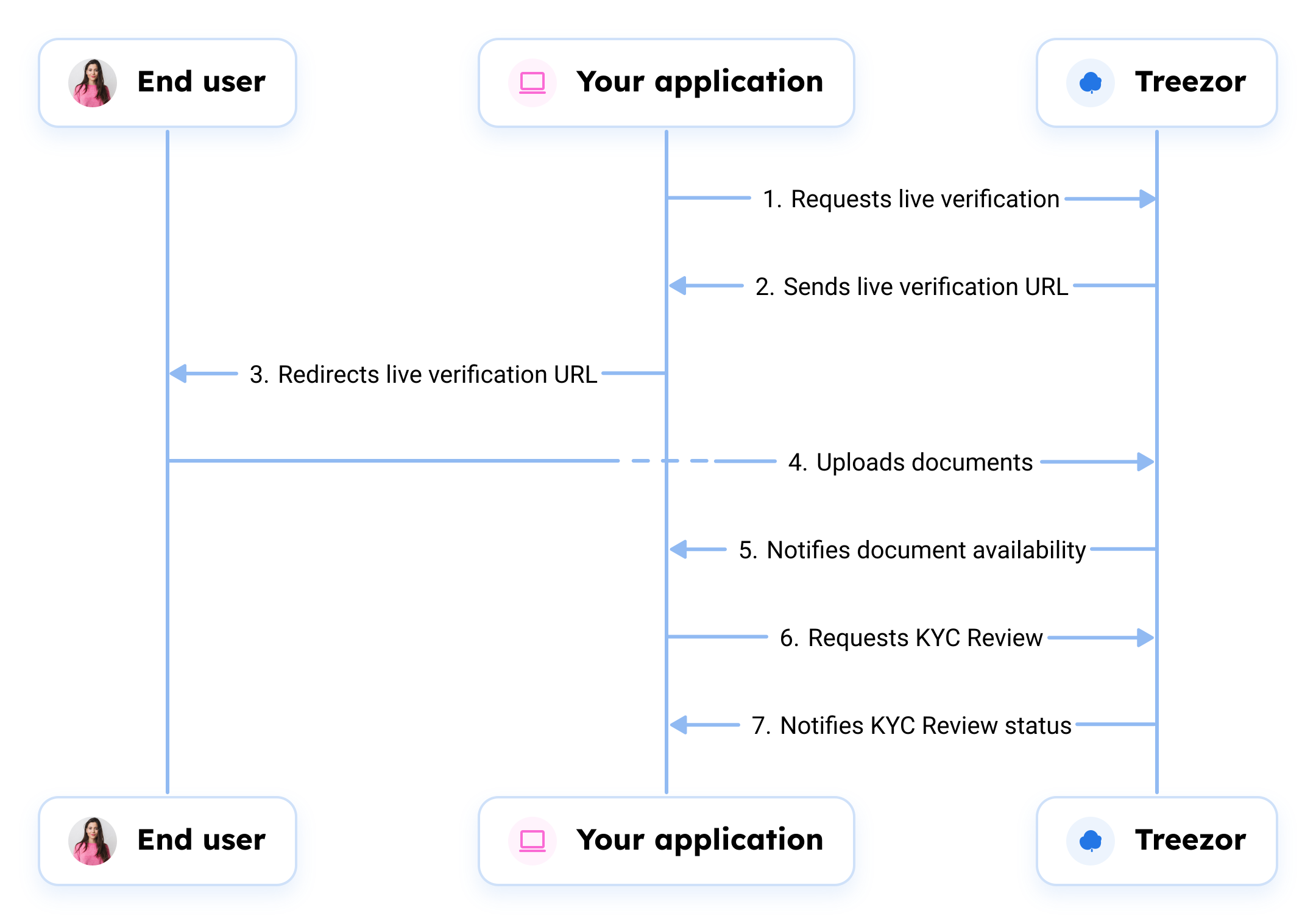 Documents upload live verification