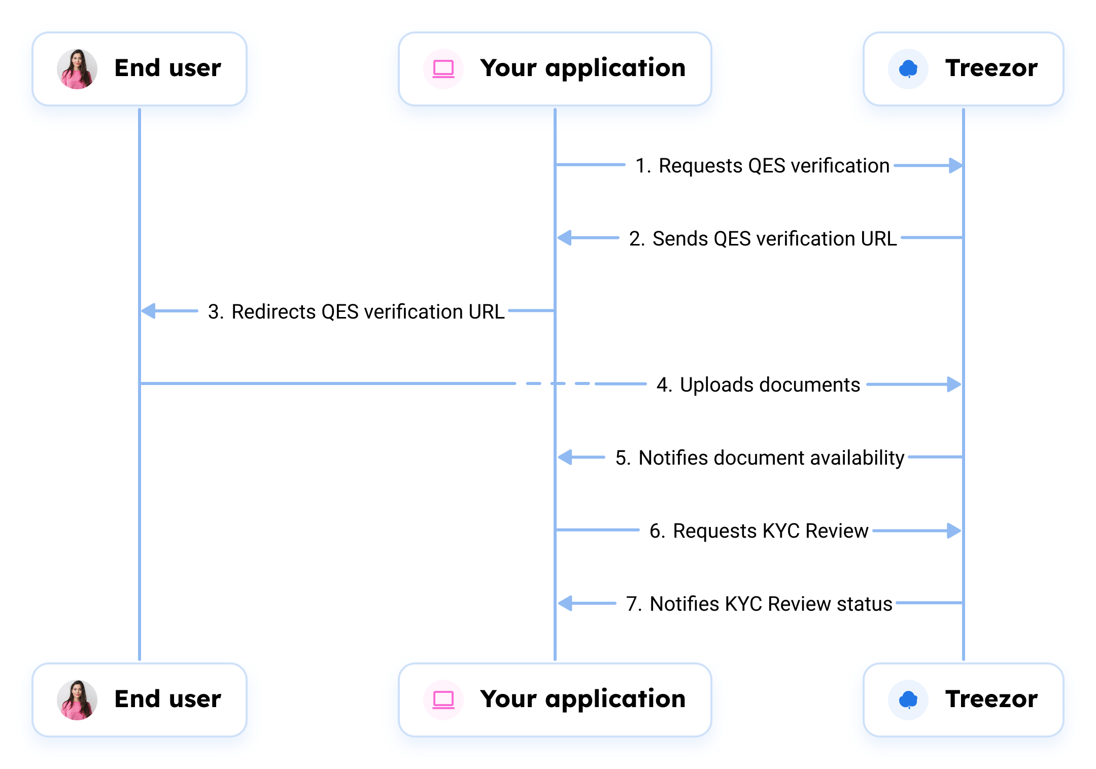 Documents upload QES verification