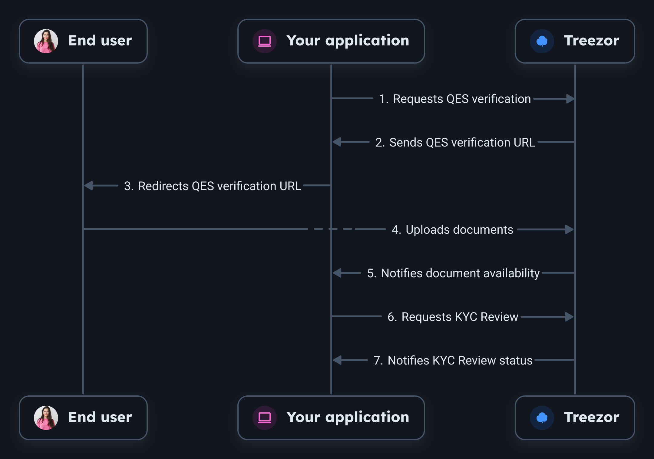 Documents upload QES verification