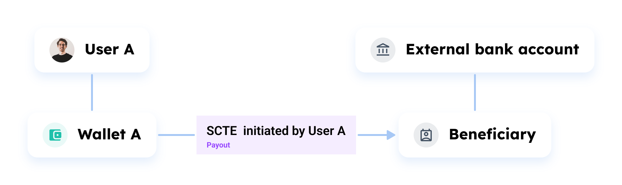 SCTE Flow illustration
