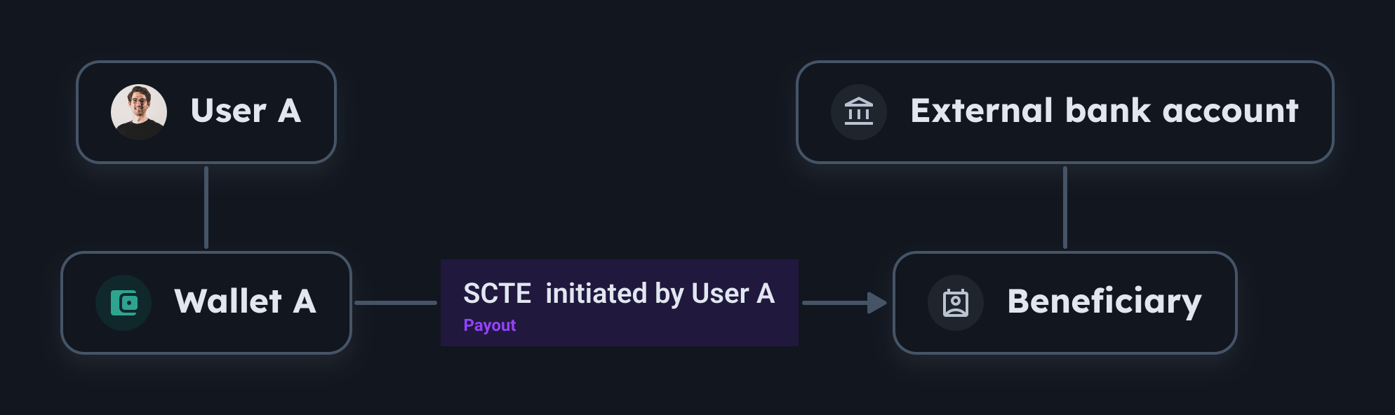 SCTE Flow illustration