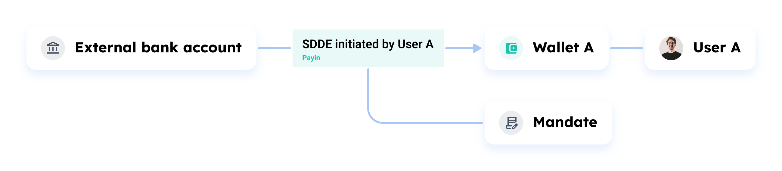 SDDE Flow illustration