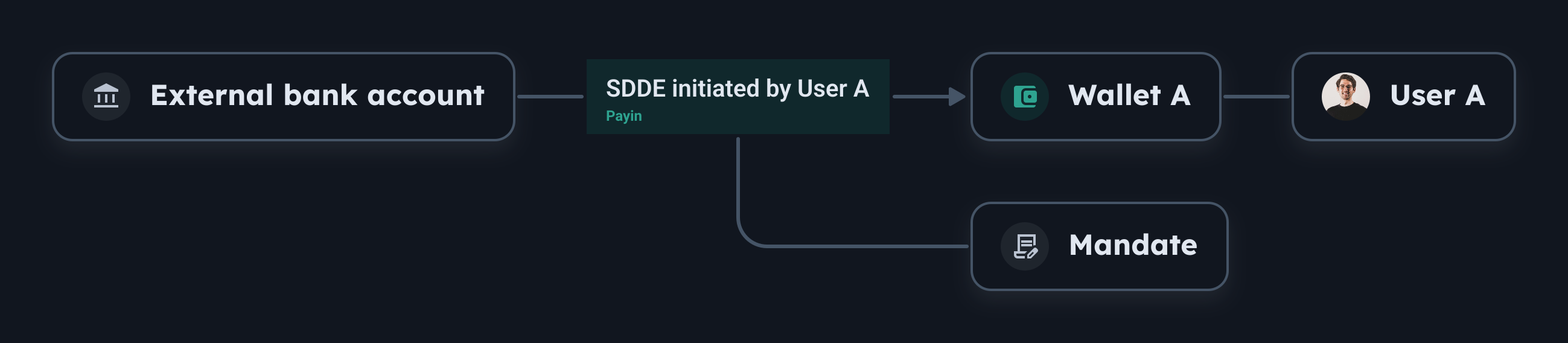 SDDE Flow illustration