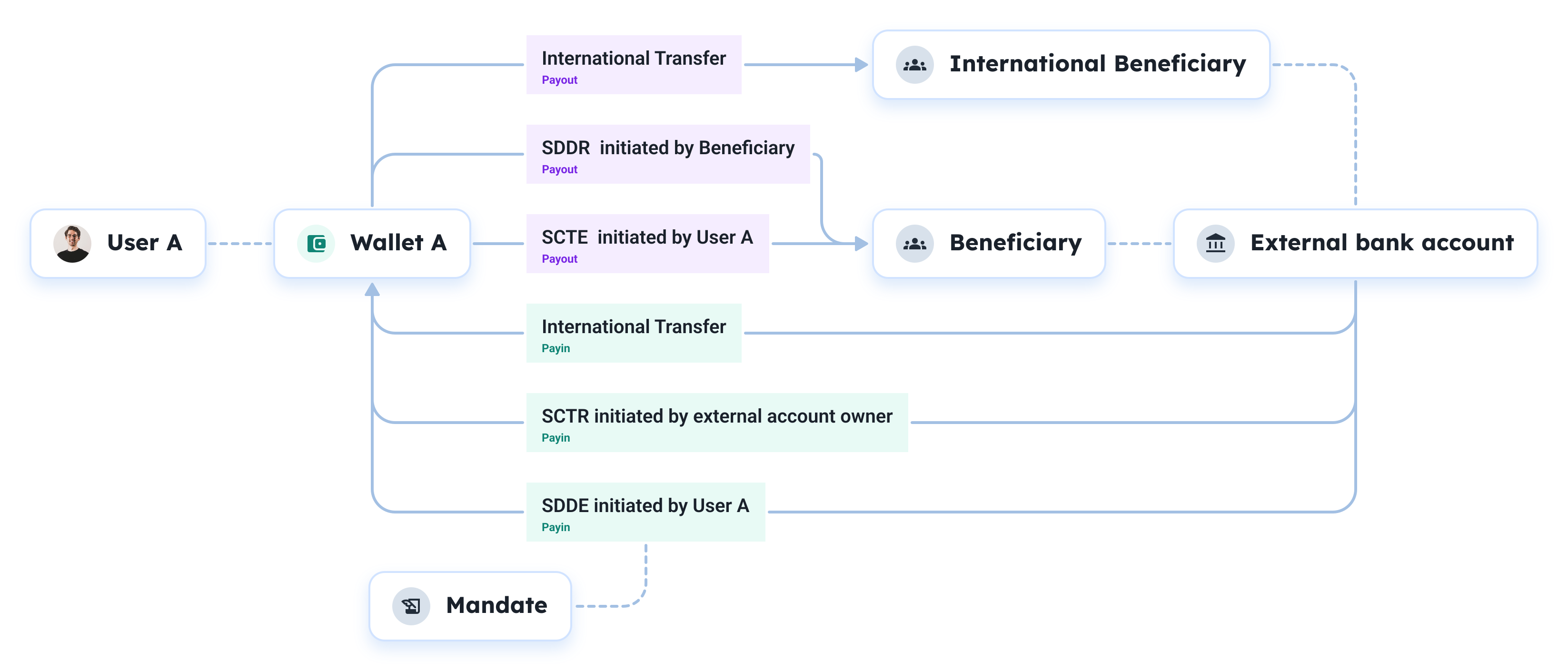 SEPA & International Transfers Relations