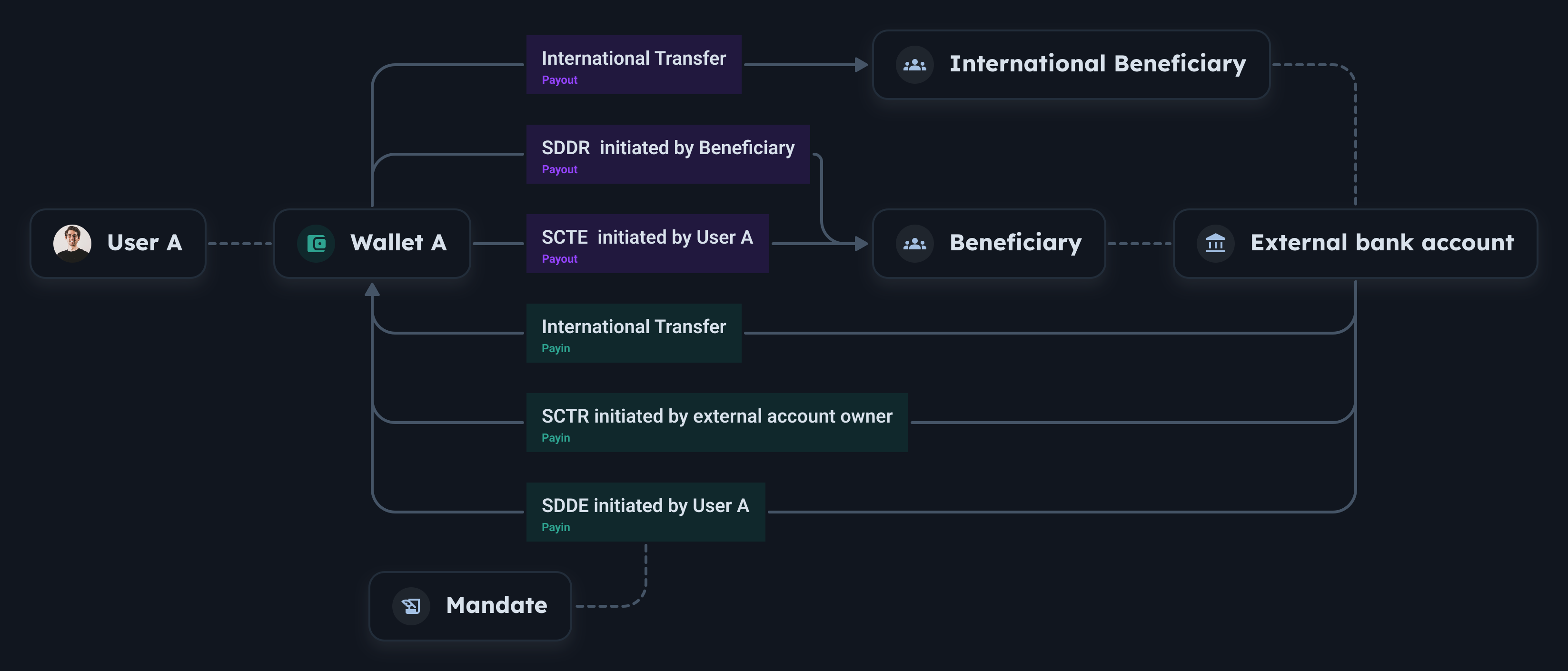SEPA & International Transfers Relations
