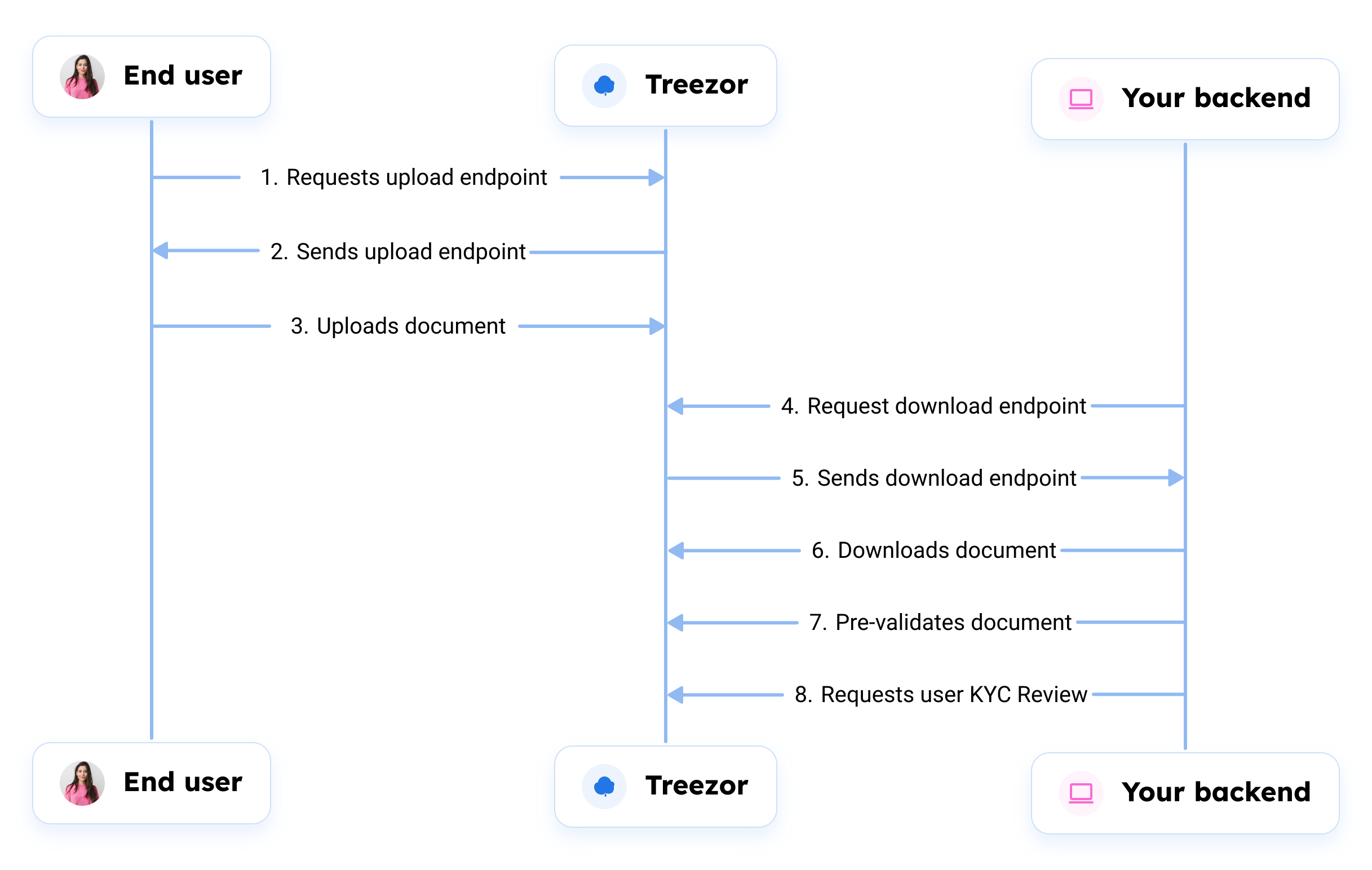 Documents upload for prereview