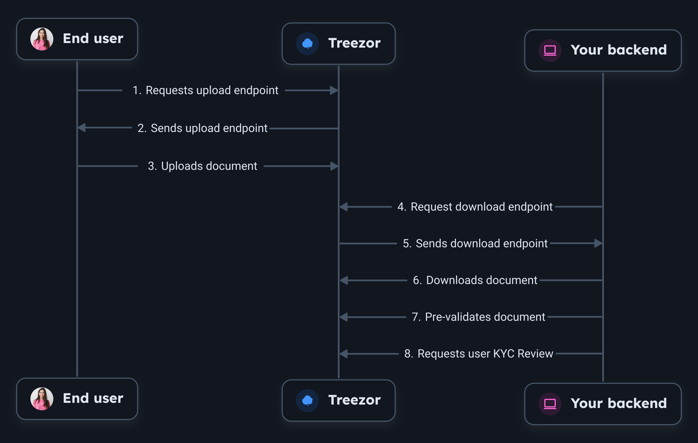 Documents upload for prereview