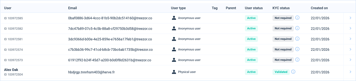 Anonymous users examples