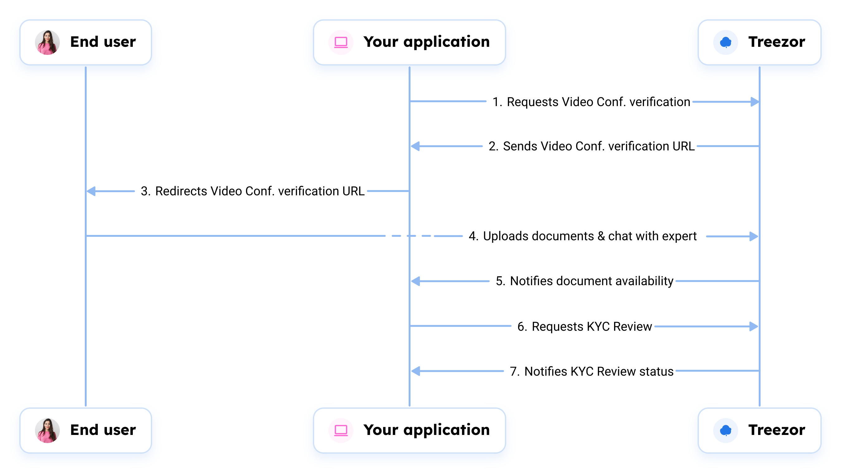 Documents upload video conference verification