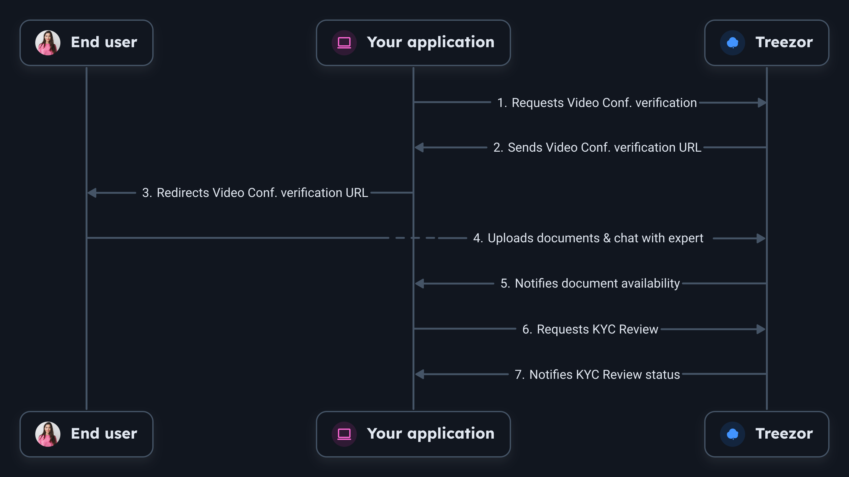 Documents upload video conference verification