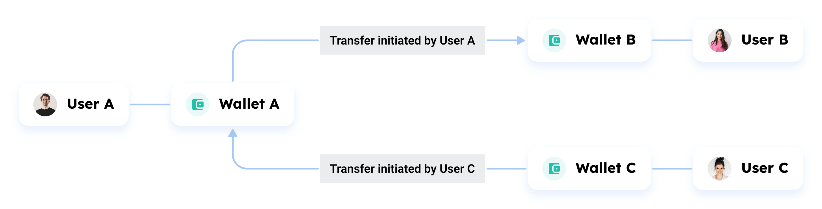 Wallet to Wallet Transfers