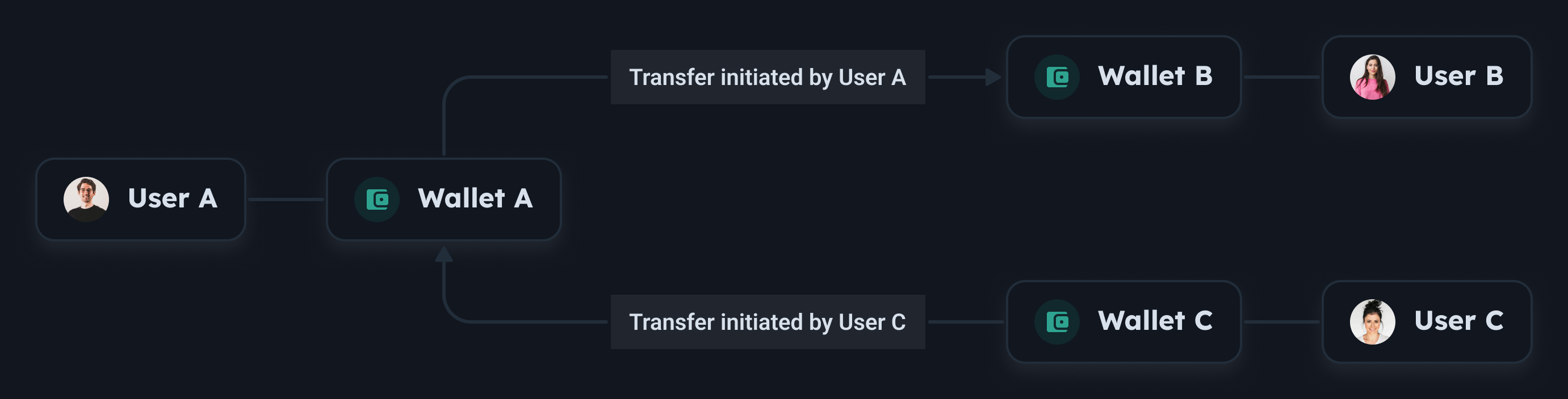 Wallet to Wallet Transfers